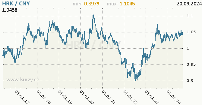 Vvoj kurzu HRK/CNY - graf
