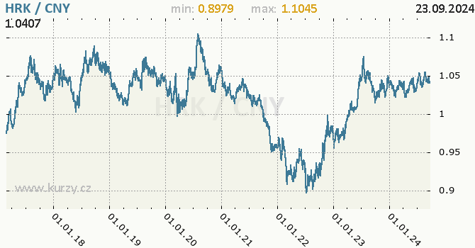Vvoj kurzu HRK/CNY - graf