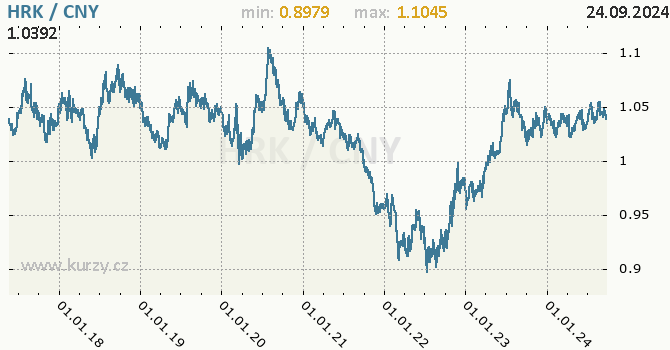 Vvoj kurzu HRK/CNY - graf