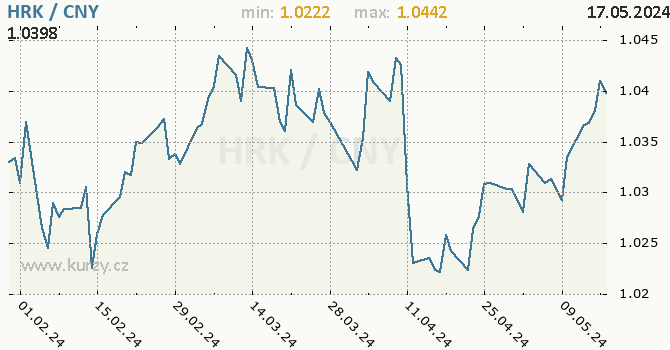 Vvoj kurzu HRK/CNY - graf