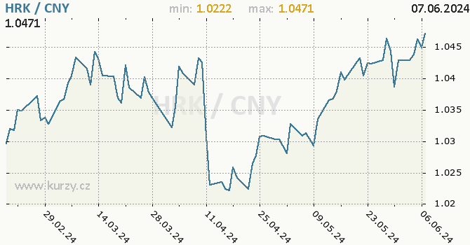 Vvoj kurzu HRK/CNY - graf
