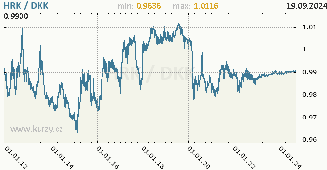 Vvoj kurzu HRK/DKK - graf