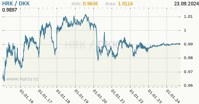 Vvoj kurzu HRK/DKK - graf
