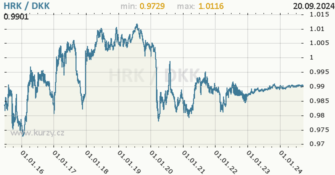 Vvoj kurzu HRK/DKK - graf