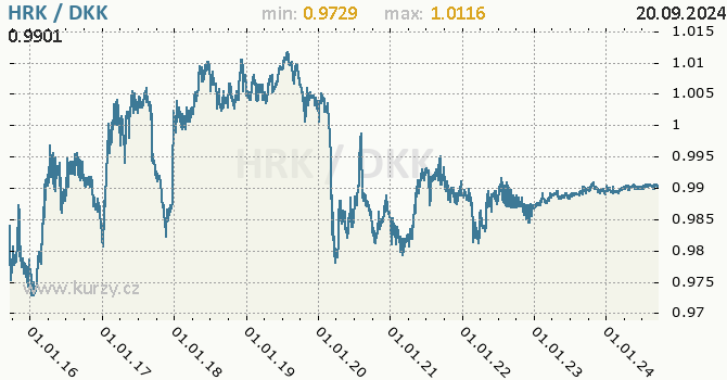 Vvoj kurzu HRK/DKK - graf