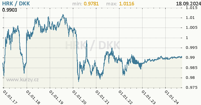 Vvoj kurzu HRK/DKK - graf