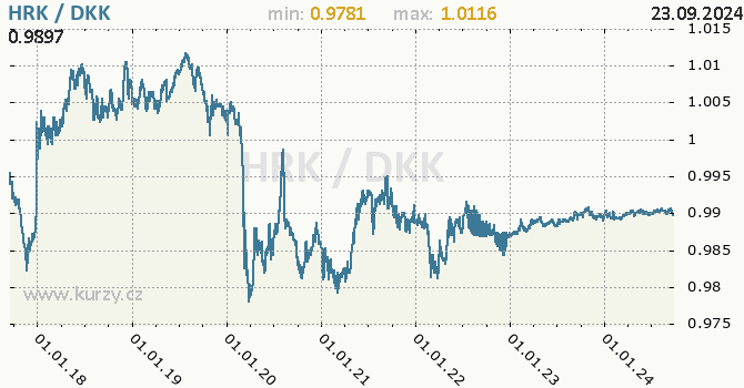 Vvoj kurzu HRK/DKK - graf