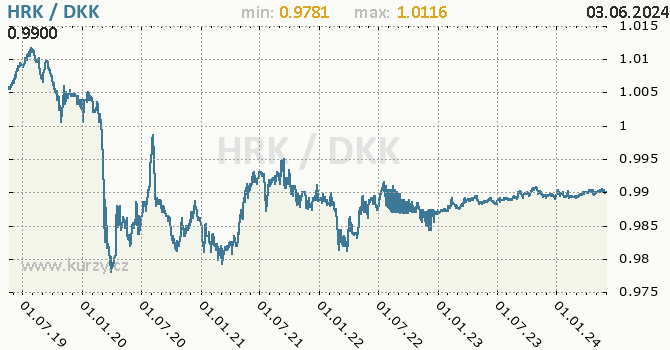 Vvoj kurzu HRK/DKK - graf