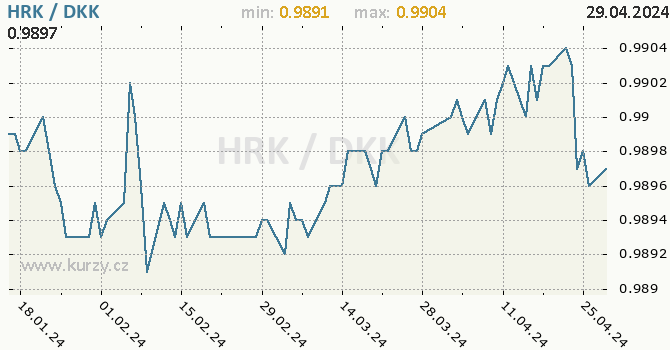 Vvoj kurzu HRK/DKK - graf