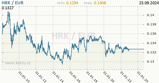 Vvoj kurzu HRK/EUR - graf