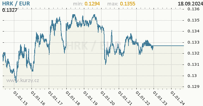 Vvoj kurzu HRK/EUR - graf