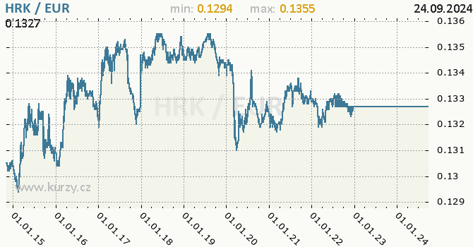 Vvoj kurzu HRK/EUR - graf