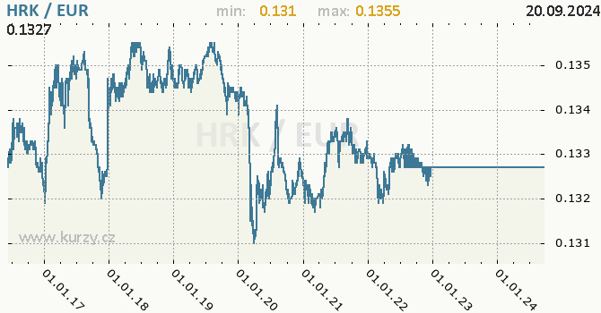 Vvoj kurzu HRK/EUR - graf