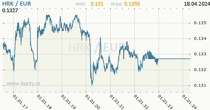 Vvoj kurzu HRK/EUR - graf