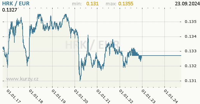 Vvoj kurzu HRK/EUR - graf