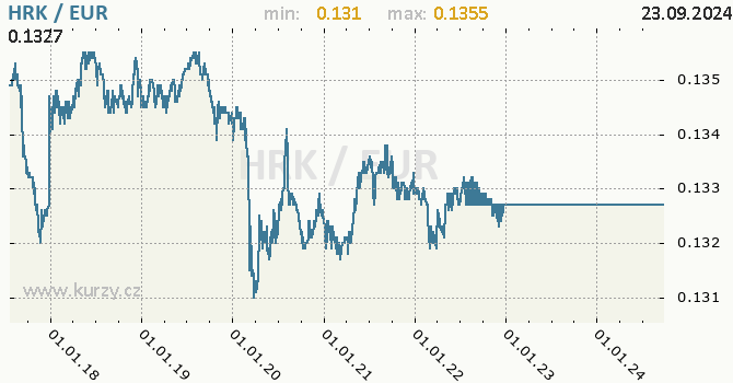 Vvoj kurzu HRK/EUR - graf