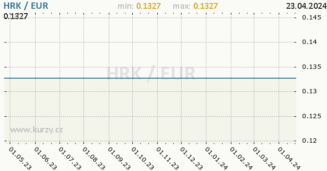 Vvoj kurzu HRK/EUR - graf