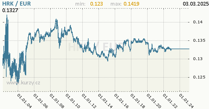 Graf výmenného kurzu HRK/EUR