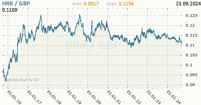 Vvoj kurzu HRK/GBP - graf