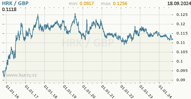 Vvoj kurzu HRK/GBP - graf