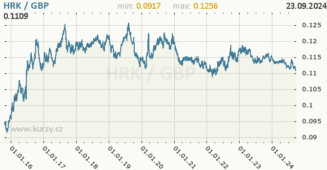 Vvoj kurzu HRK/GBP - graf