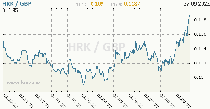 Vývoj kurzu HRK/GBP - graf