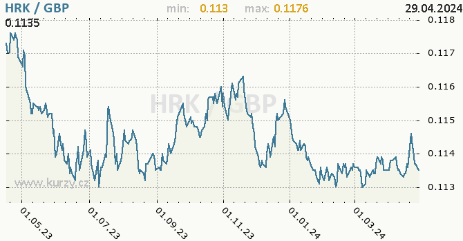 Vvoj kurzu HRK/GBP - graf
