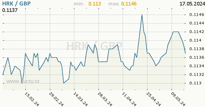Vvoj kurzu HRK/GBP - graf