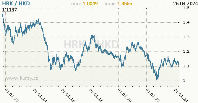 Vvoj kurzu HRK/HKD - graf
