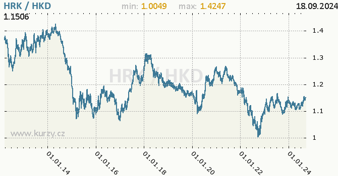Vvoj kurzu HRK/HKD - graf