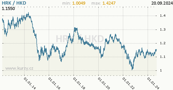 Vvoj kurzu HRK/HKD - graf