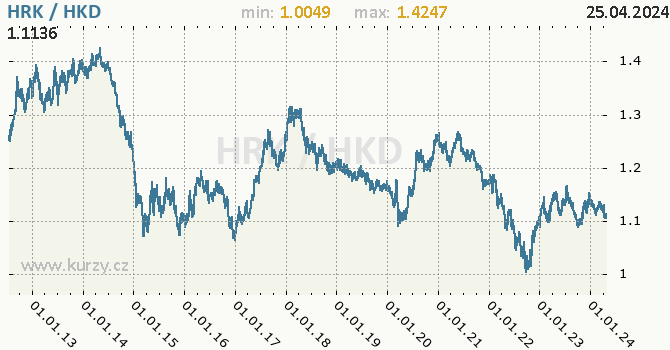 Vvoj kurzu HRK/HKD - graf