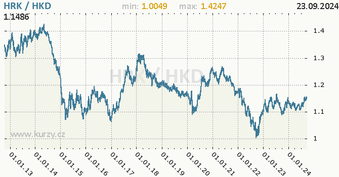 Vvoj kurzu HRK/HKD - graf