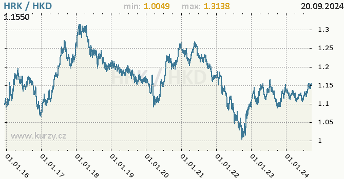 Vvoj kurzu HRK/HKD - graf