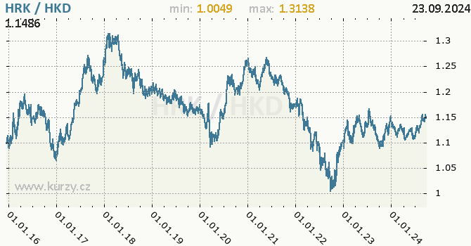 Vvoj kurzu HRK/HKD - graf