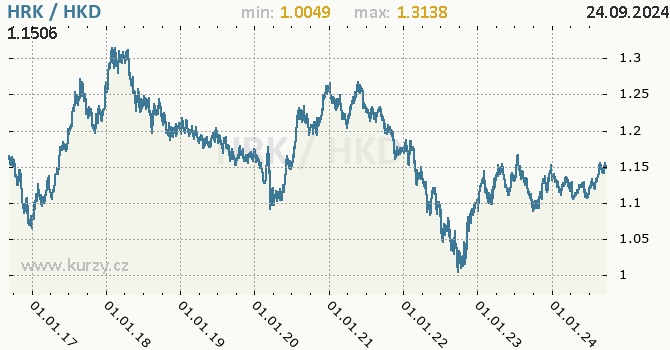 Vvoj kurzu HRK/HKD - graf
