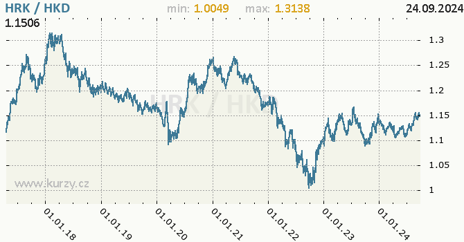 Vvoj kurzu HRK/HKD - graf