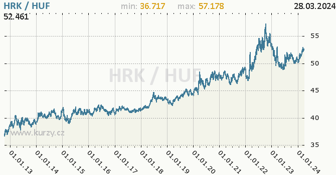 Vvoj kurzu HRK/HUF - graf