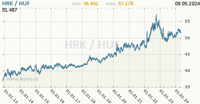 Vvoj kurzu HRK/HUF - graf