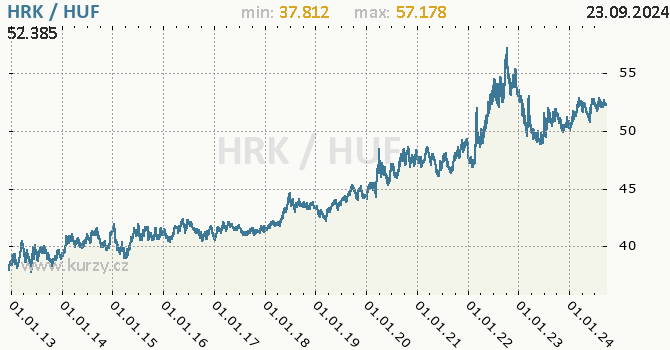 Vvoj kurzu HRK/HUF - graf