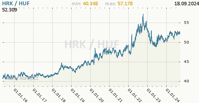 Vvoj kurzu HRK/HUF - graf
