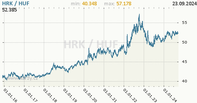 Vvoj kurzu HRK/HUF - graf