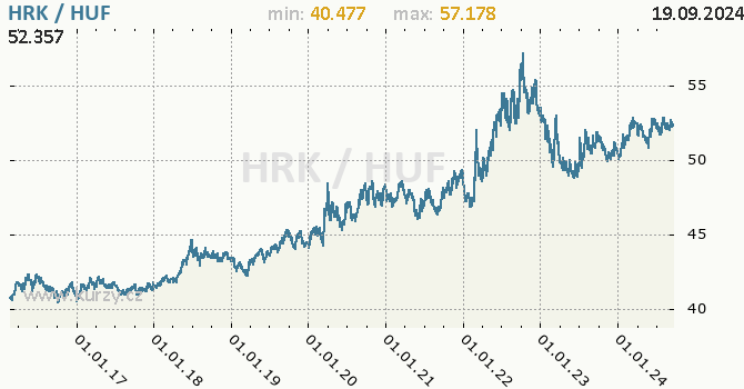 Vvoj kurzu HRK/HUF - graf