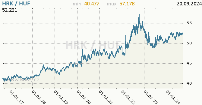 Vvoj kurzu HRK/HUF - graf