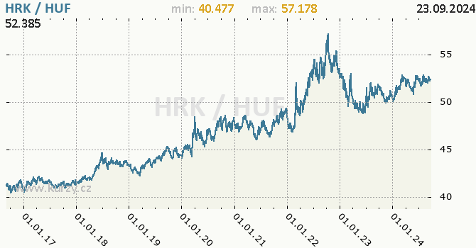 Vvoj kurzu HRK/HUF - graf