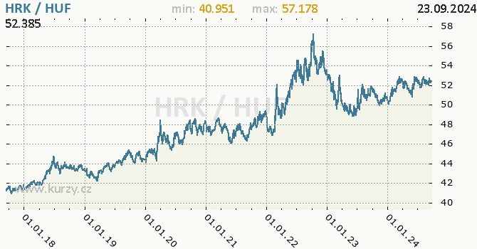 Vvoj kurzu HRK/HUF - graf