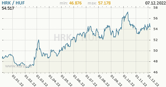 Vývoj kurzu HRK/HUF - graf