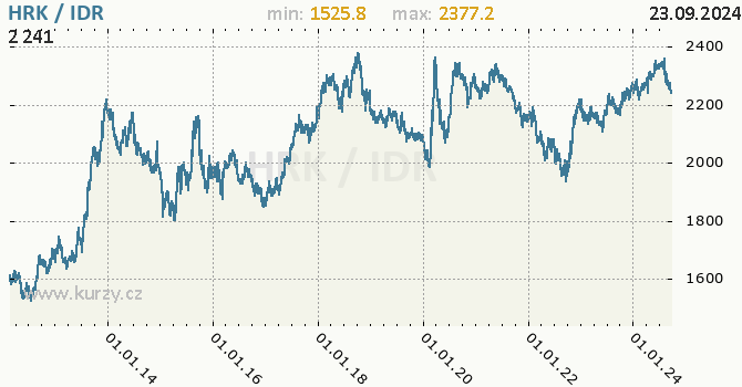 Vvoj kurzu HRK/IDR - graf