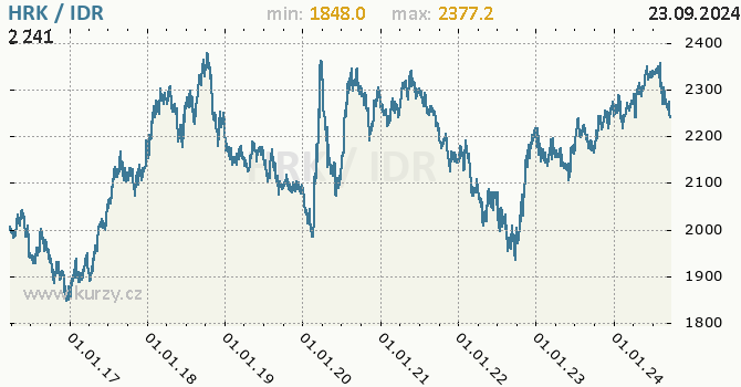 Vvoj kurzu HRK/IDR - graf