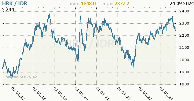 Vvoj kurzu HRK/IDR - graf